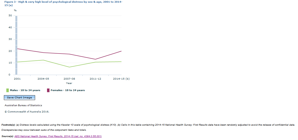 Graph Image for Figure 3 - High and very high level of psychological distress by sex and age, 2001 to 2014-15 (a)